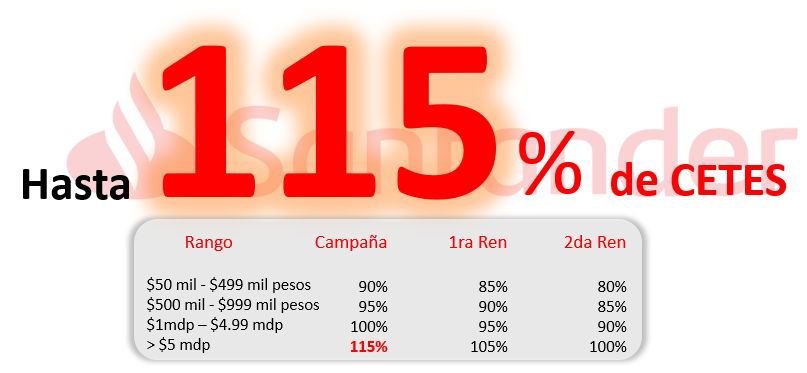 SúperCETE 35 de Santander México, abre nueva tendencia para los ahorradores