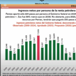 De gallina de los huevos de oro a hoyo fiscal: Pemex costará al erario 31 mil mdp en 2026