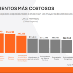 Costo médico sube 12.5% y provoca pérdida de 6% en seguros de gastos médicos: AMIS
