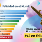 México cae al lugar 12 en felicidad; ITAM alerta impacto de redes sociales en jóvenes