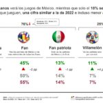 Mundial 2026: la afición decae a 74 dias de su inauguración