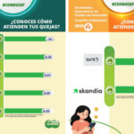 IDATU revela brecha: fondos y pensiones arriba, Uniones bajan