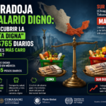 Salario digno en México costaría hasta 765 pesos diarios y el sur ya es más caro que la CDMX
