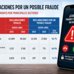 Avanza registro obligatorio de celulares en medio de auge de fraudes telefónicos; Condusef suma casi 28 mil denuncias