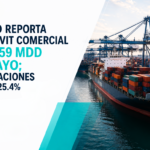 México reporta superávit comercial de 2,259 mdd en mayo; exportaciones crecen 25.4%: Valmex