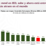 Sheinbaum presume fortaleza económica: IED alcanza 41 mil mdd y comercio con EU rompe récord de 839 mil mdd