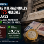 Reservas de México bajan 175 mdd mientras aumenta el efectivo en circulación: Banxico
