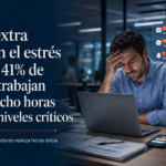 Horas extra disparan el estrés laboral: 41% de quienes trabajan más de ocho horas reporta niveles críticos