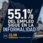 México crea 599 mil empleos, pero informalidad sube a 55.1%: Inegi
