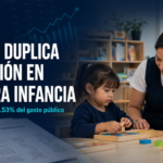 México duplica inversión en primera infancia, pero solo destina 2.53% del gasto público