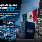 Exportaciones tech desplazan al auto, pero dejan poco valor en México: UBS