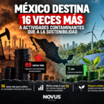 México gasta 16 veces más en actividades intensivas en carbono que en sostenibilidad: GFLAC